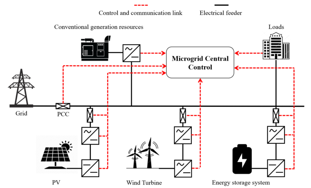 An Introduction to Microgrids: Benefits, Components, and Applications for a Sustainable Energy Future