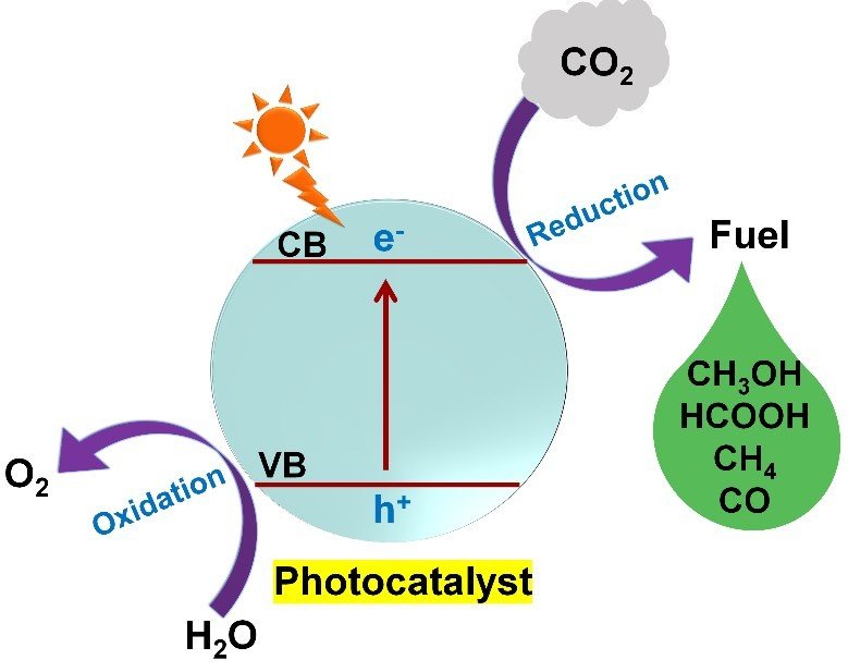 Photocatalytic CO2 reduction: A Sustainable Approach towards Carbon Zero Emission